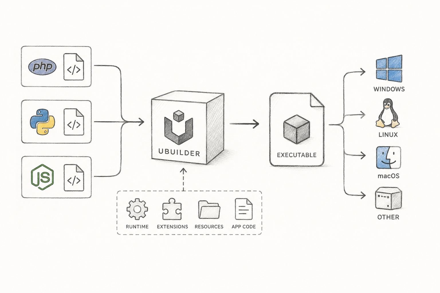 ubuilder