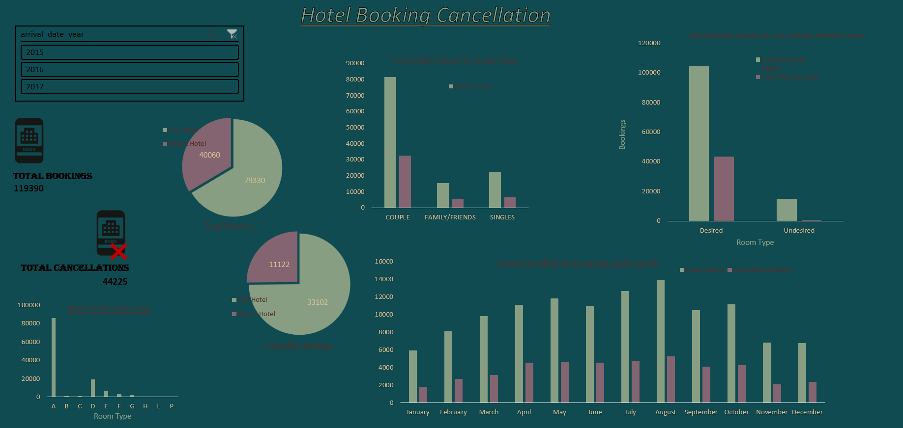 GitHub - palakgupta212/Hotel-Booking-data-analysis · GitHub