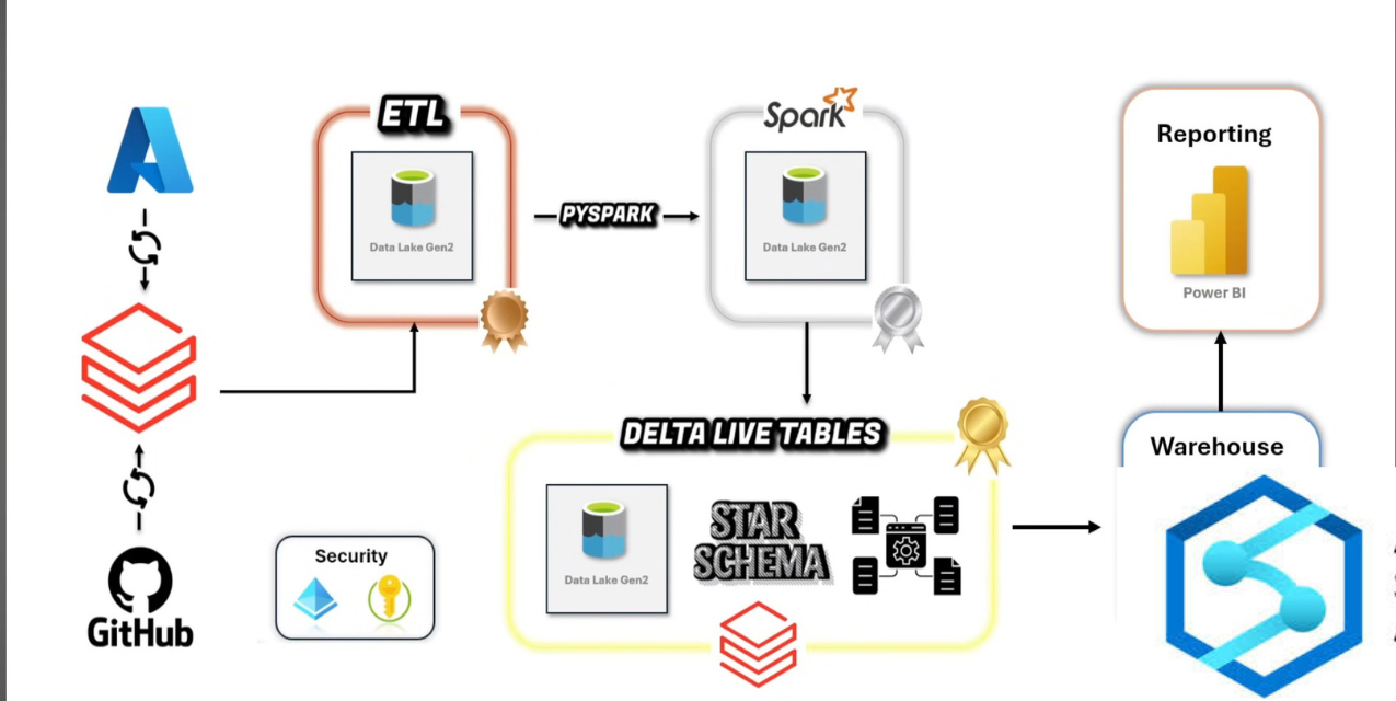 End-to-End-Real-Time-Data-Engineering-Pipeline-on-Azure-with-Databricks ...