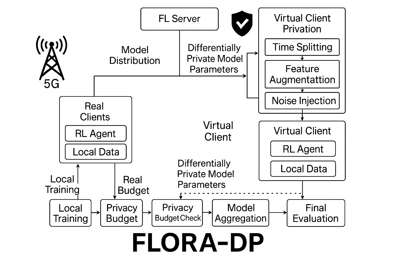 FLORA/0630_FLORA_DP_L4_client_3.ipynb at main · thc1006/FLORA · GitHub