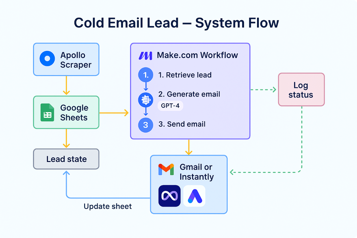 GitHub - aneessaka/saka-ai-outreach-lead-system: AI-powered cold ...