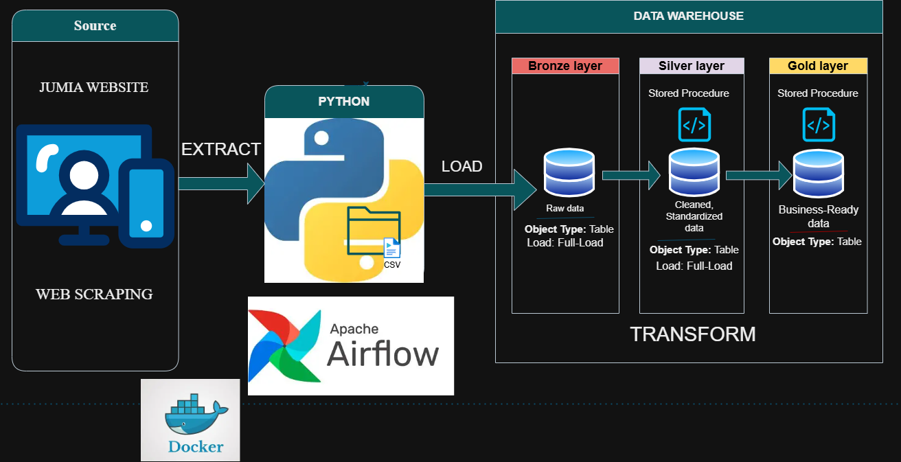 jumia-elt-airflow-docker
