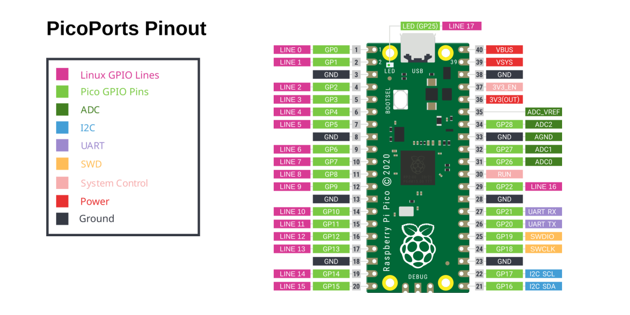 GitHub - sevenlab-de/picoports: USB-to-GPIO/ADC/I2C/UART/SWD interface ...