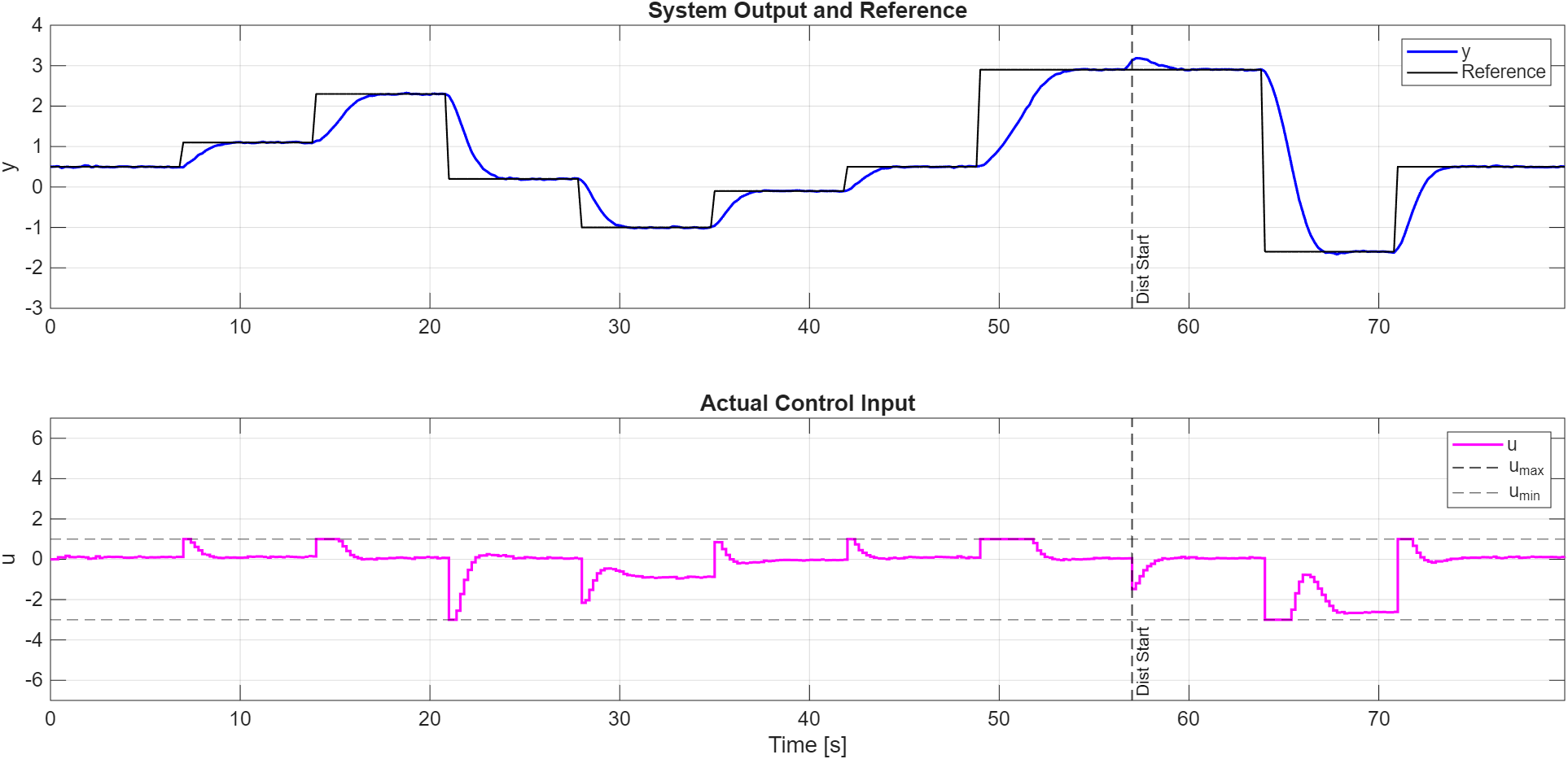 Model-Predictive-Control