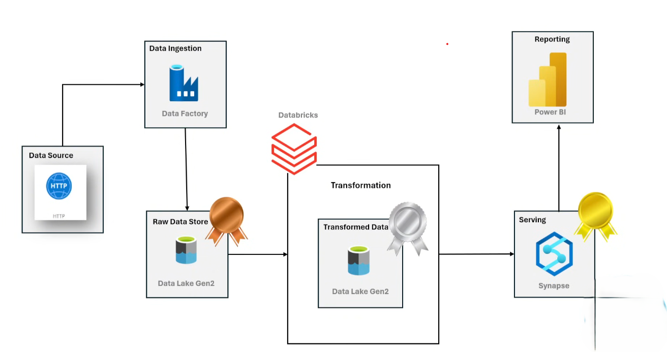 GitHub - Peter-Opapa/azure-data-pipeline-project · GitHub