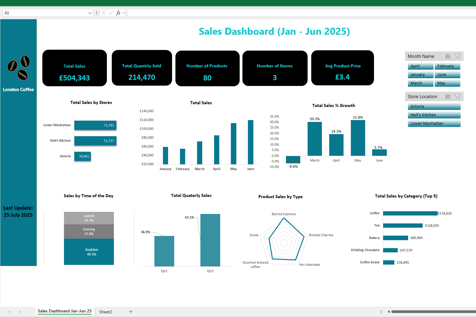 Data-Analysis-Excel-Power-Query-DAX-Power-Pivot-Coffee-Shop
