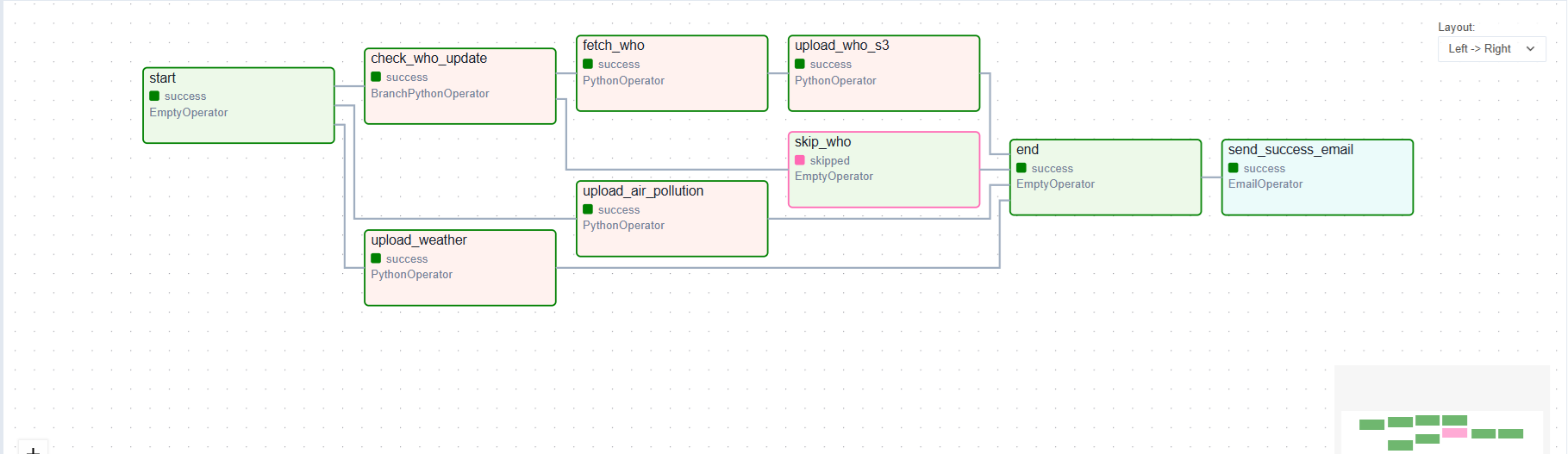 GitHub - beharekonjuvca/pm25-airflow: This project automates the ...