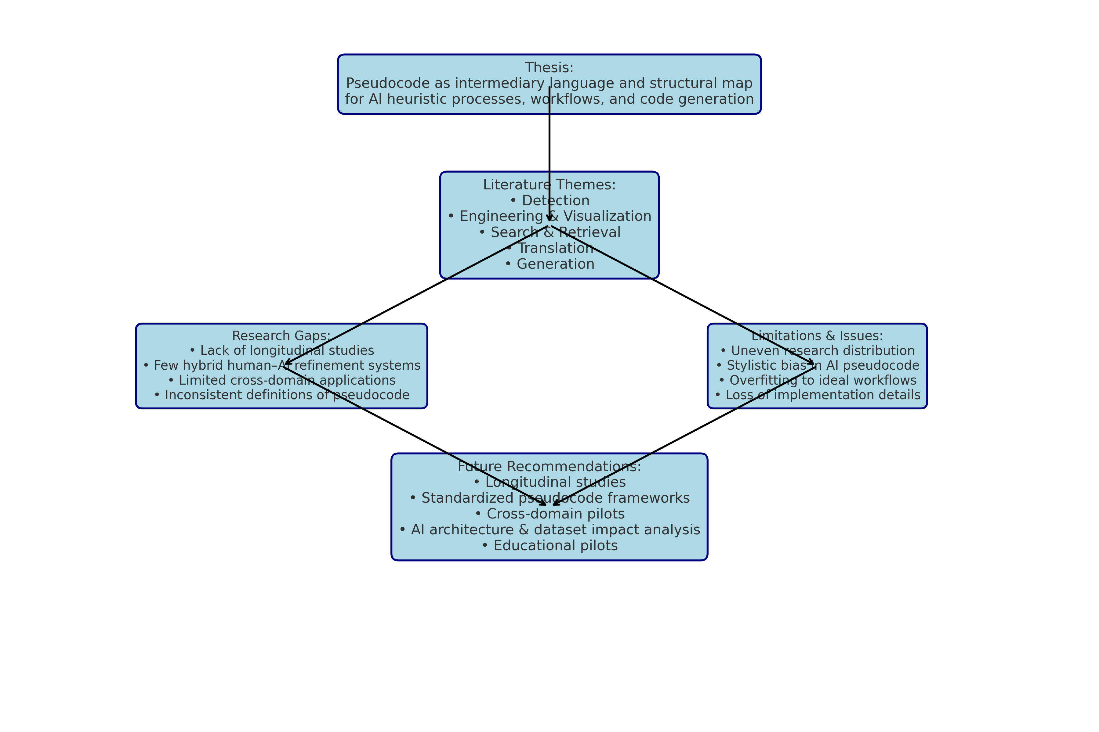 pseudocode-ai-workflows