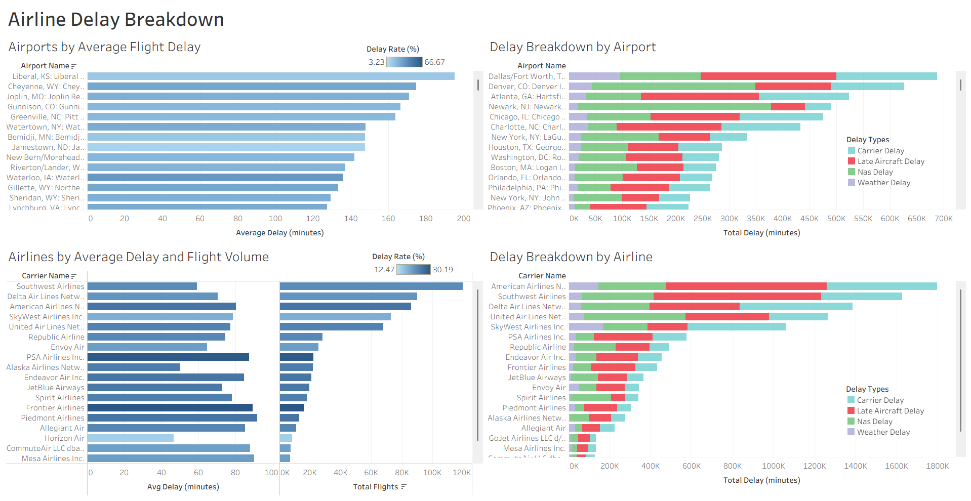 GitHub - martine-if/airline-delay-analysis: This project analyzes ...