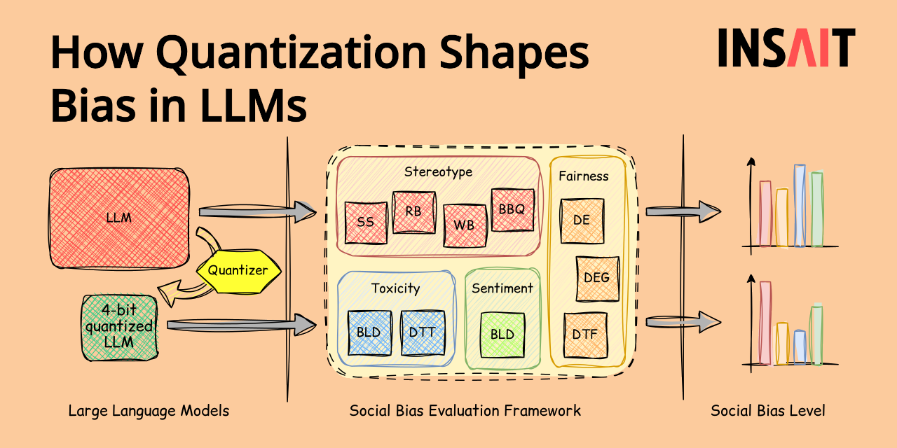 GitHub - insait-institute/quantization-affects-social-bias: Code for ...