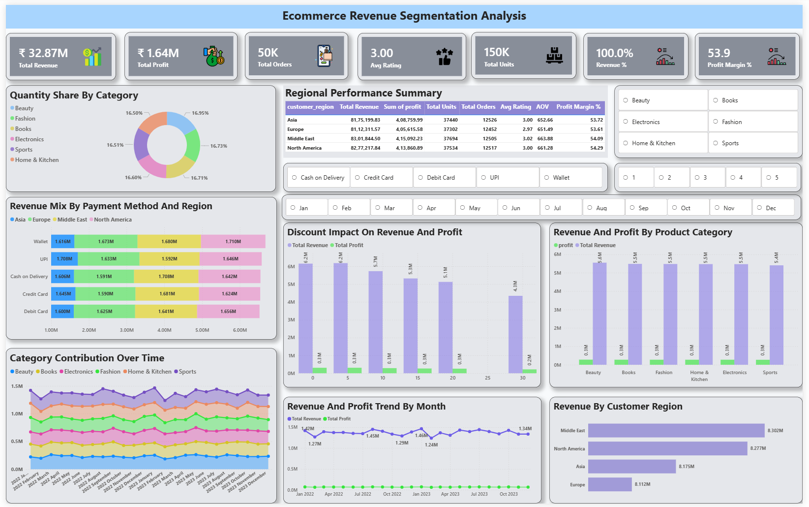 Major_data_analysis_projects