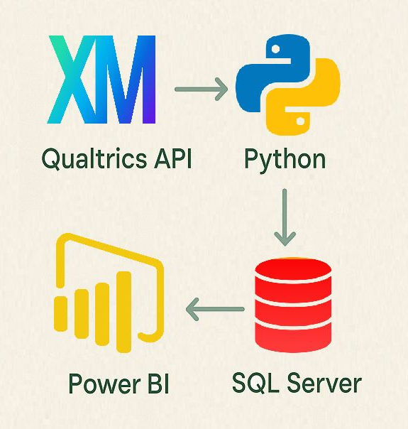 Qualtrics_Integration_With_SQLServer