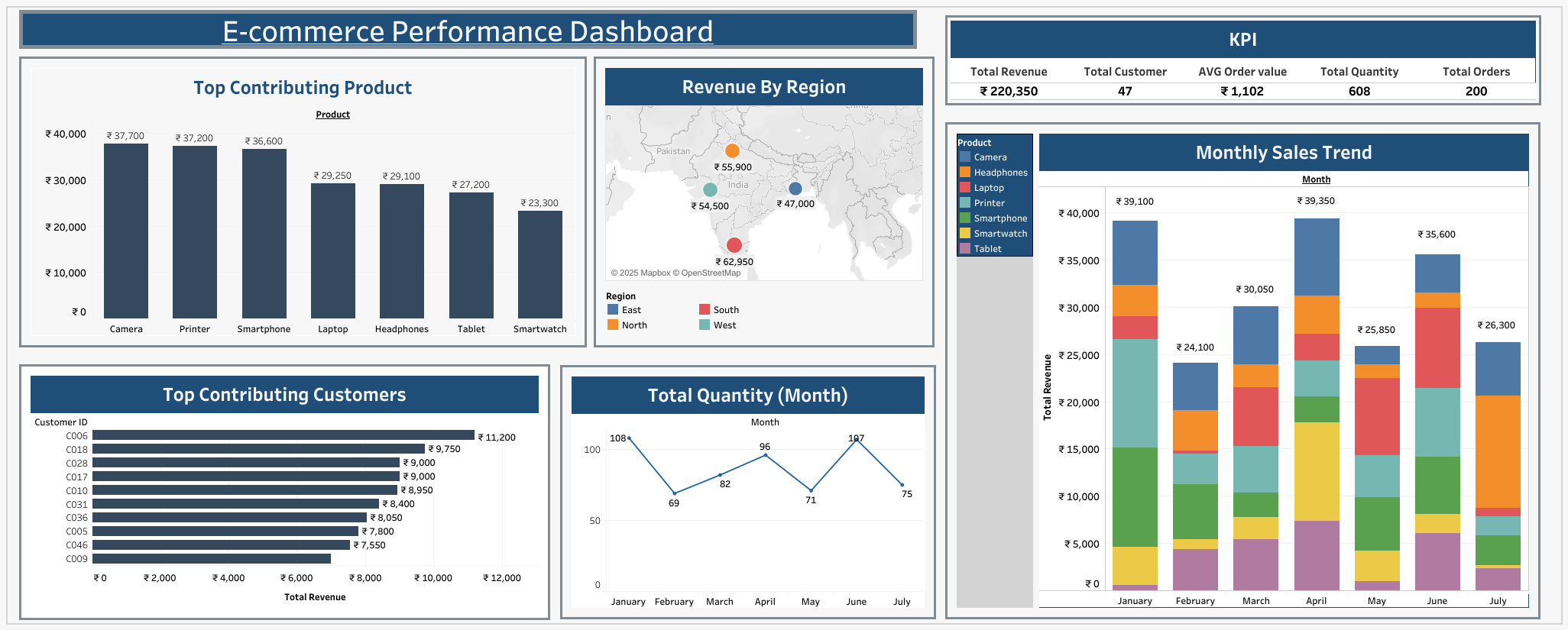 E-commerce-Sales-Analytics-SQL