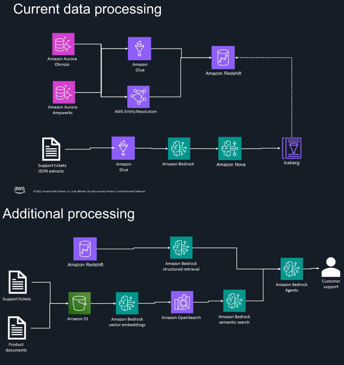 AWS-Bedrock-GenAI-Workshop-Hands-on-Guide