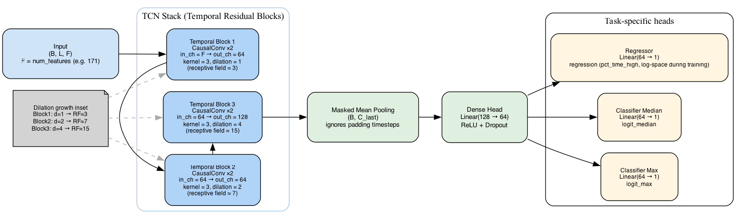Time-Series-ICU-Patient-Deterioration-Predictor