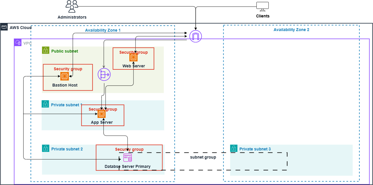 tier3topology_aws