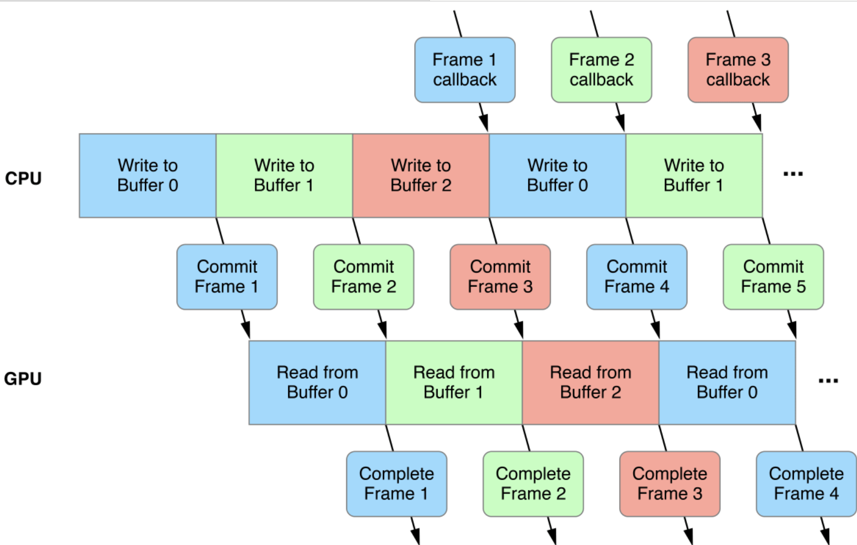 GitHub - CalebKierum/Multi-Buffer-Access-Management: Swift utility for ...