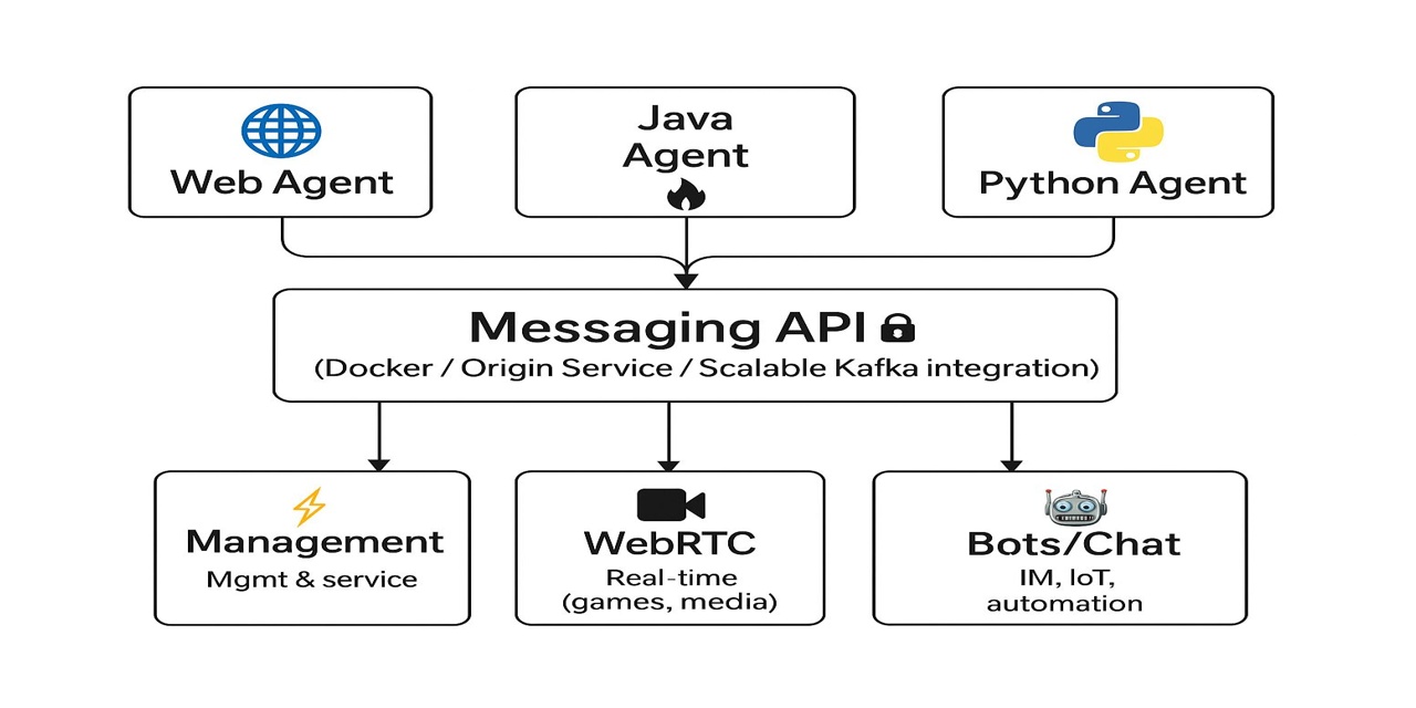 GitHub - HaithamMubarak/messaging-api: A lightweight messaging API ...