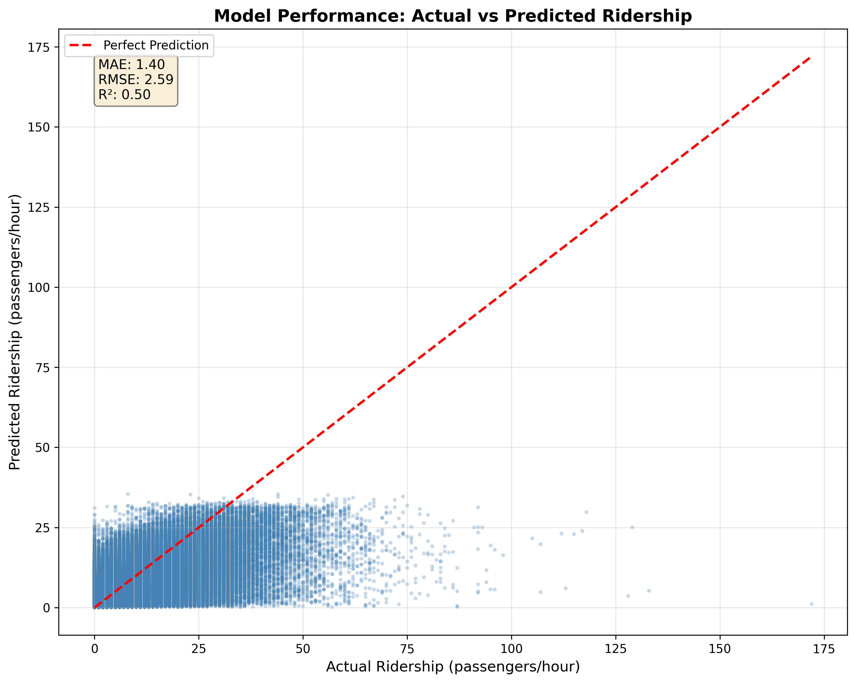 trondheim-bus-ridership-prediction