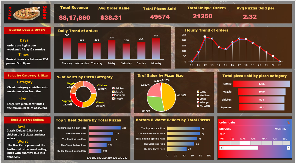 GitHub - SHAIKHSHAHI/Pizza-Sales-Insights: This project analyzes pizza ...