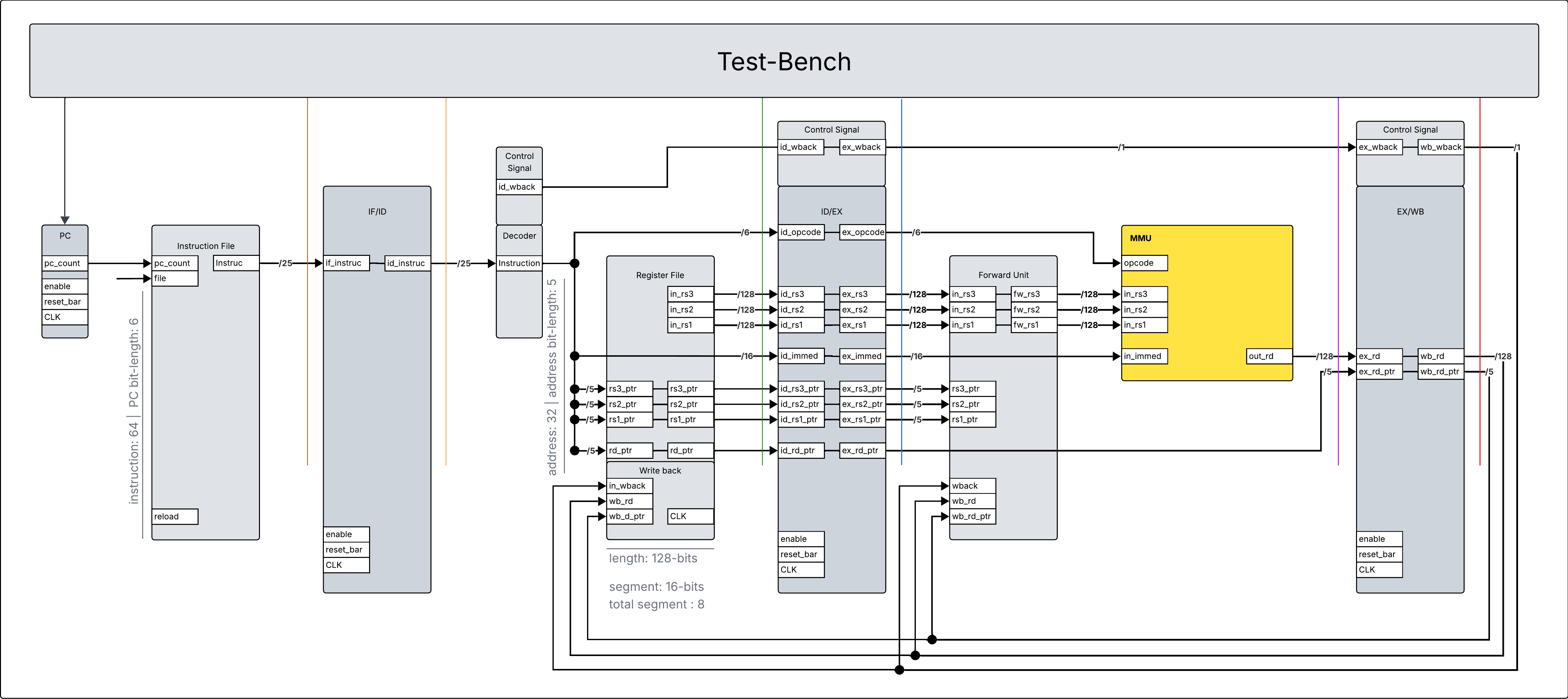 GitHub - Jin-Y-Chen/Pipelined-SIMD-Multimedia-Processor: Pipelined ...