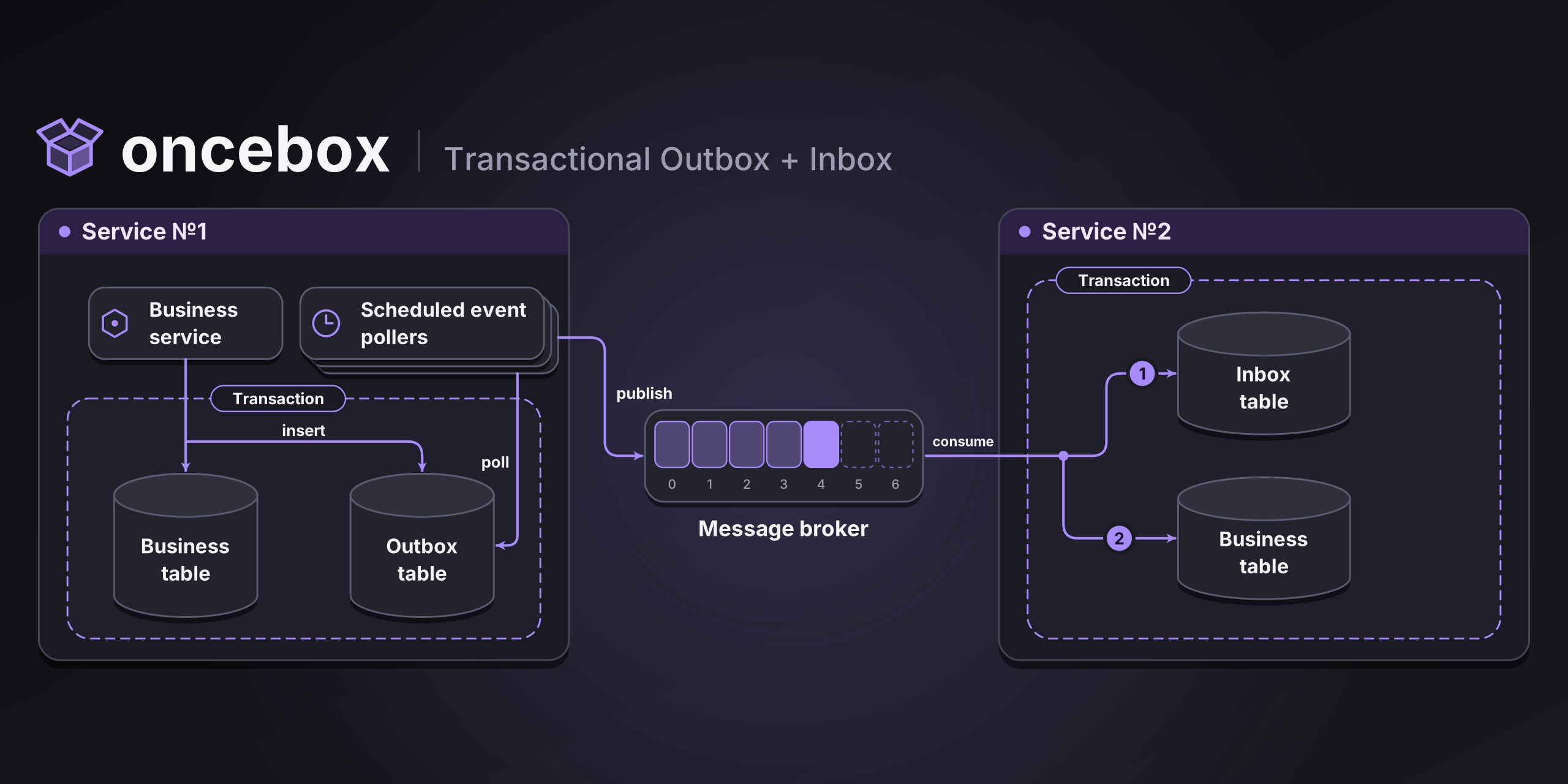oncebox