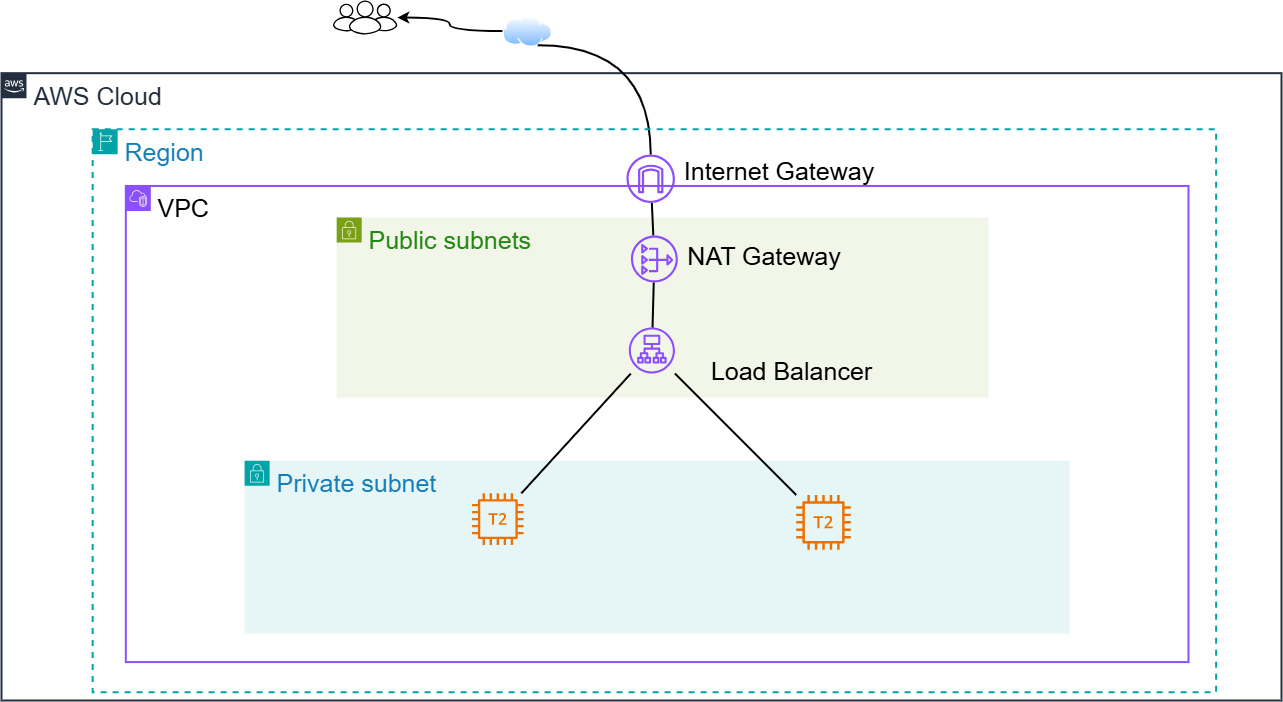 private-instances-attach-load-balancer