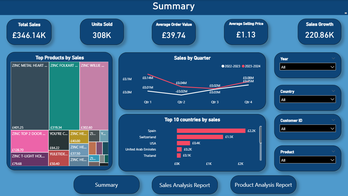 GitHub - NeerajRaj796/Sales_Analysis_Dashboard · GitHub