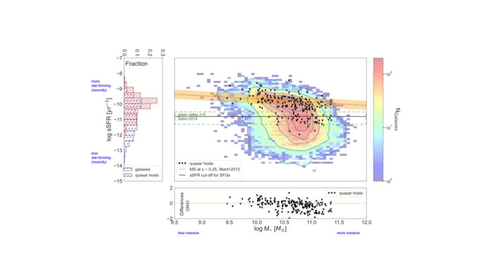 GAMA_quasarhosts_starformation