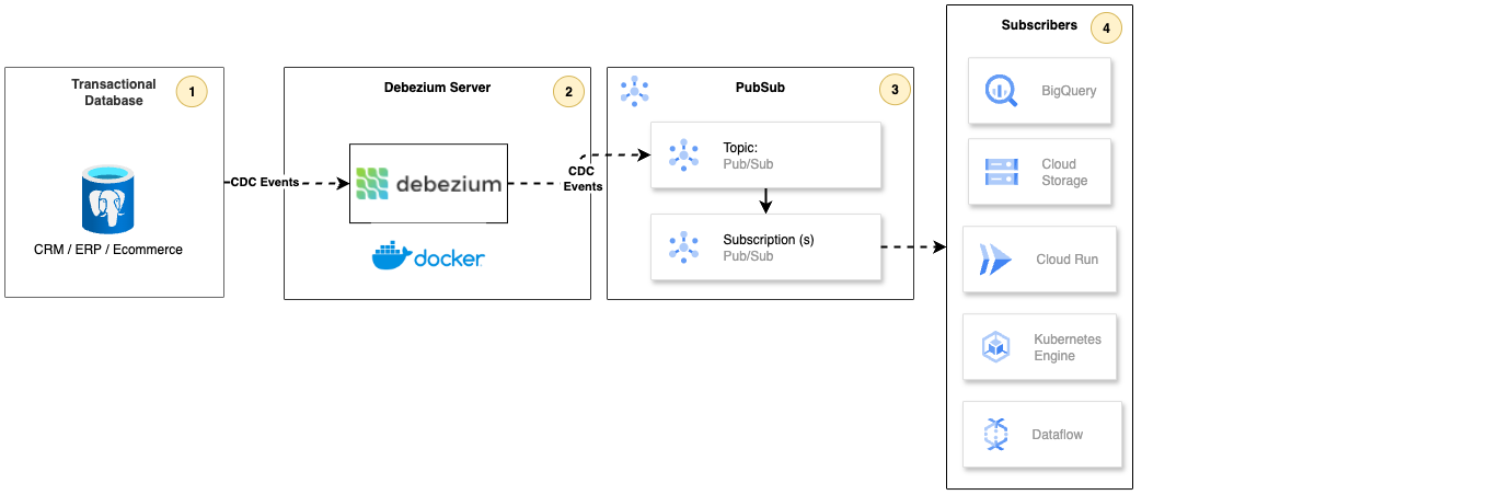 gcp-cdc-debezium-pubsub