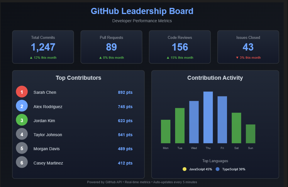 GitHub - AprilLorDrake/LeadershipBoard: Example Leadership Board for ...