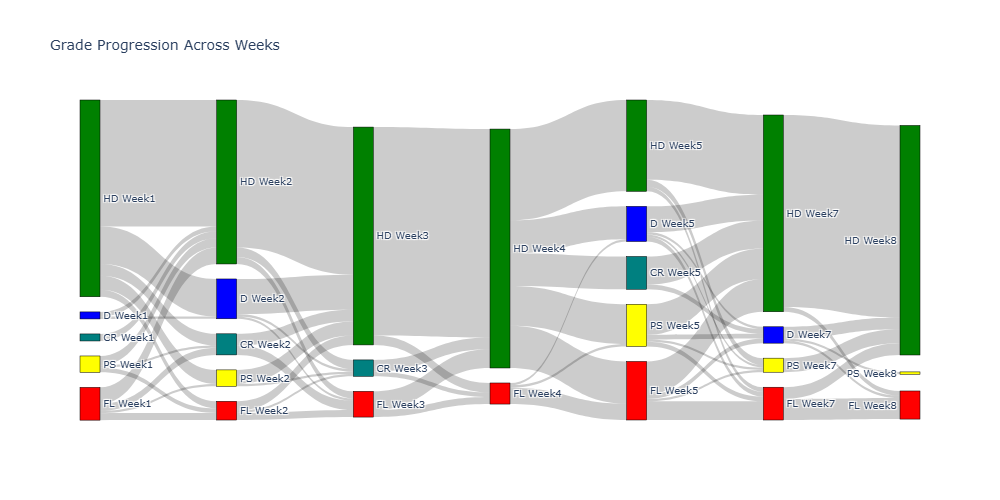 Quiz_visualisation_Sankey