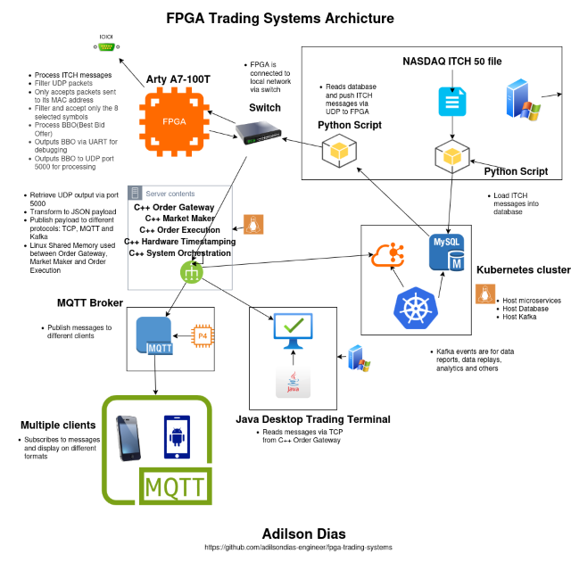 fpga-trading-systems