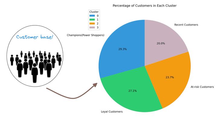 GitHub - arfatabid/Customer-Segmentation: This project performs ...