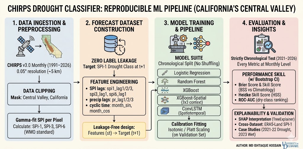 chirps-drought-classifier