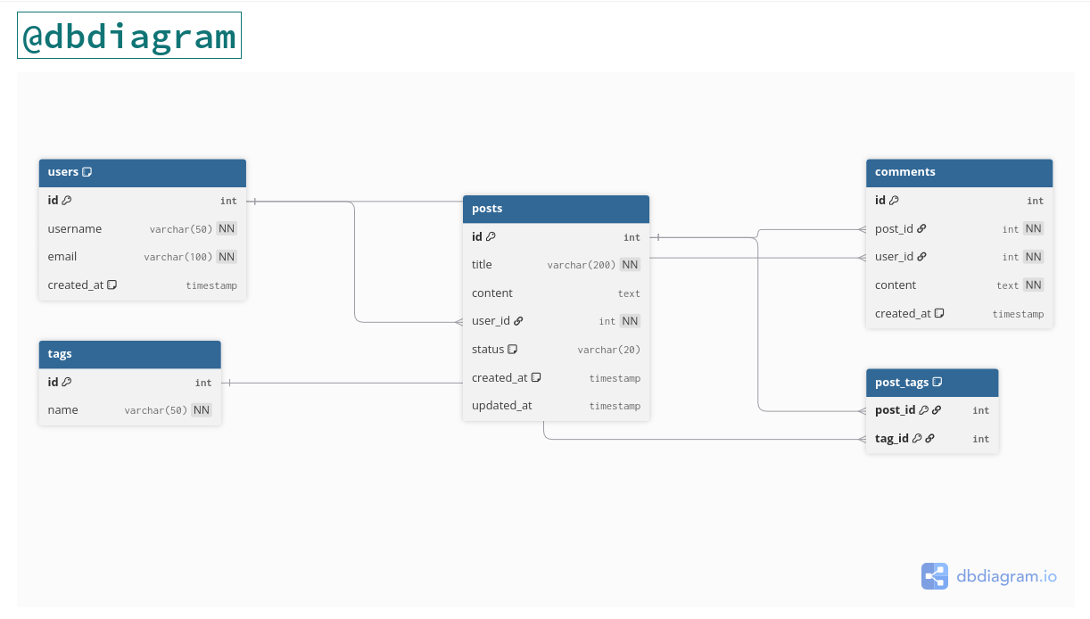 dbdiagram · GitHub Topics · GitHub