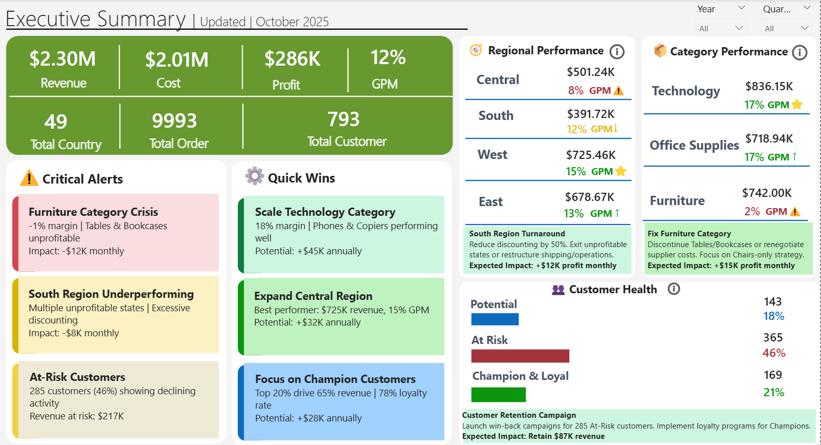 SuperStore-Business-Intelligence