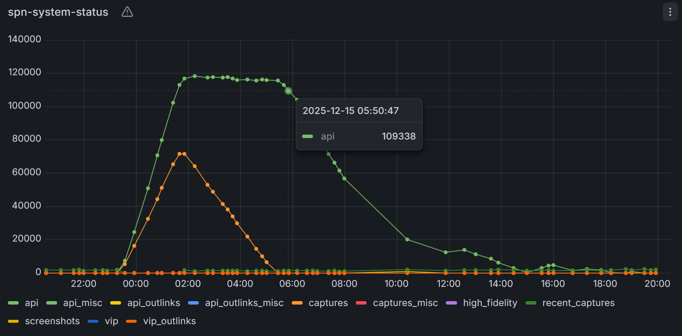 spn-system-status-timeseries