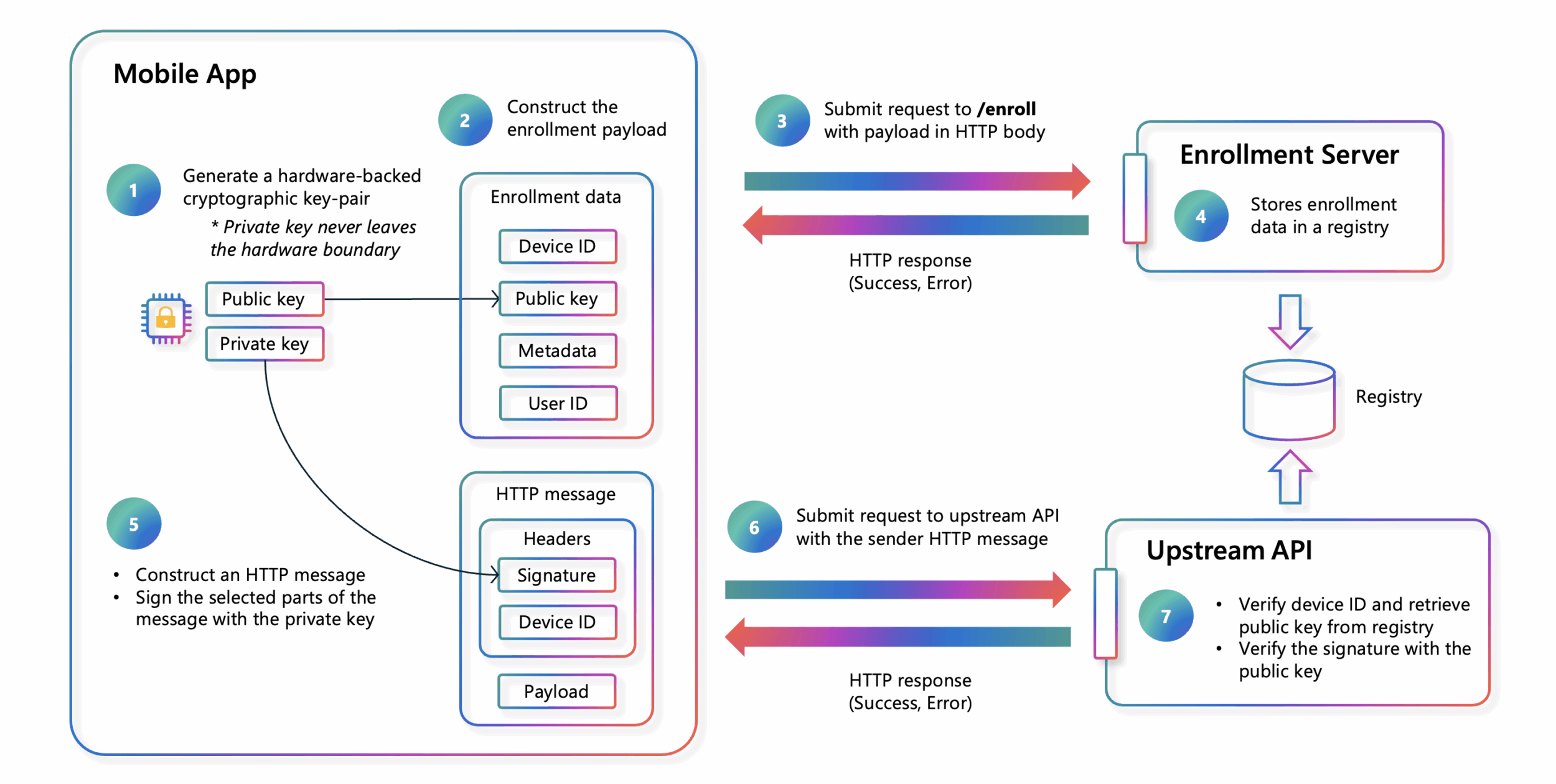 GitHub - Azure-Samples/device-bound-signing-mobile: Protecting API ...