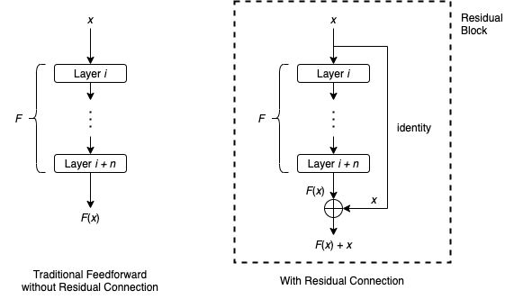 GitHub - Oyebamiji-Micheal/Residual-Networks-and-Skip-Connections-in ...