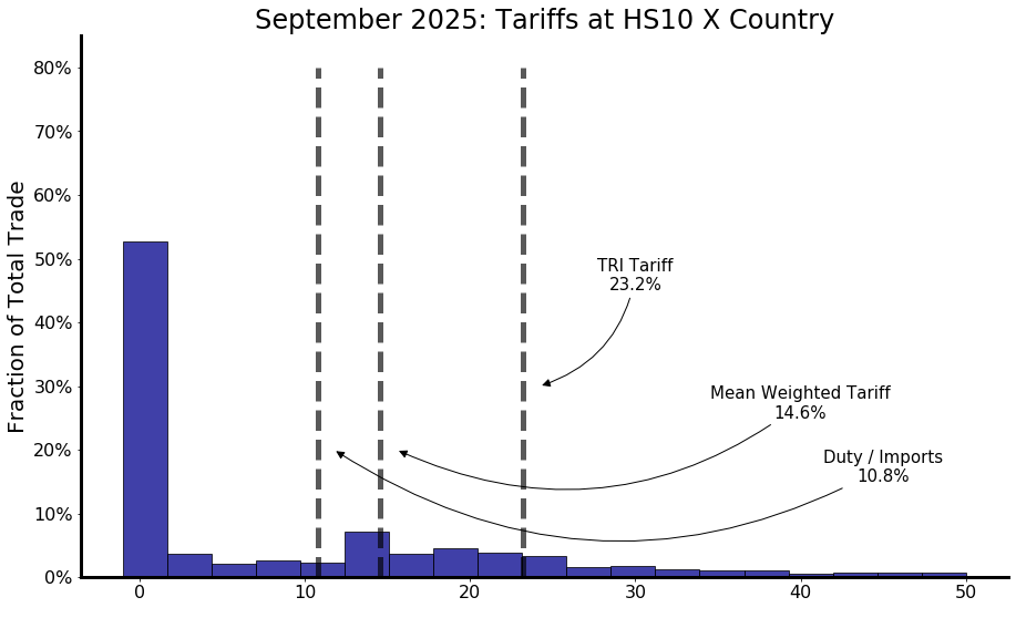 how-restrictive-us-trade