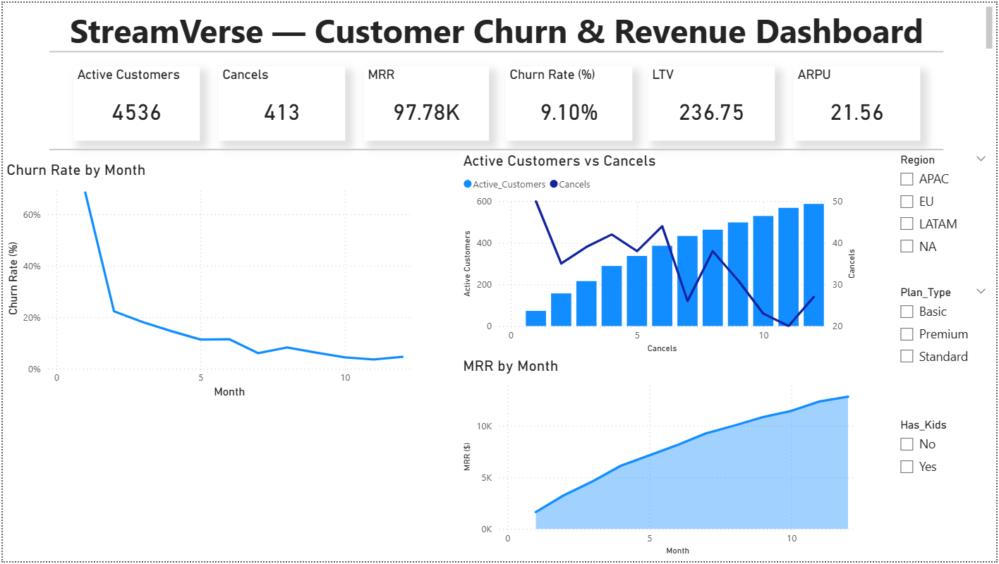 GitHub - brianbuchanan-official/StreamVerse-SaaS-Churn-Analytics