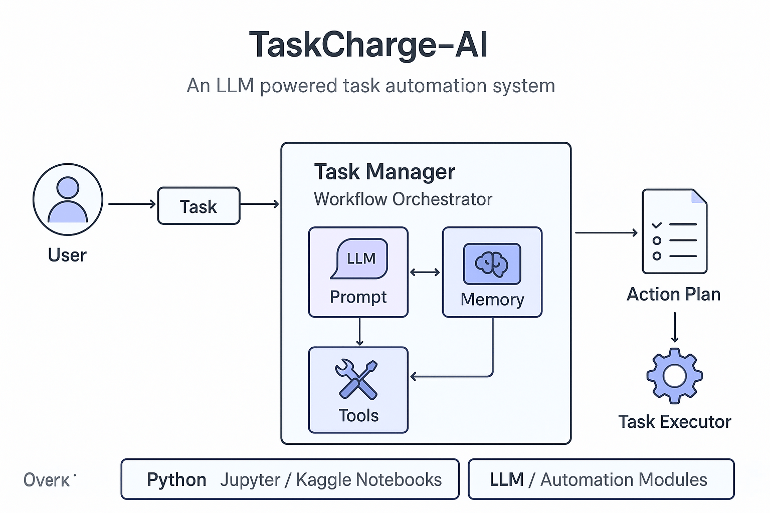 GitHub - MOTHINI-1407/TaskCharge-AI-Agentic-System: An LLM-powered ...