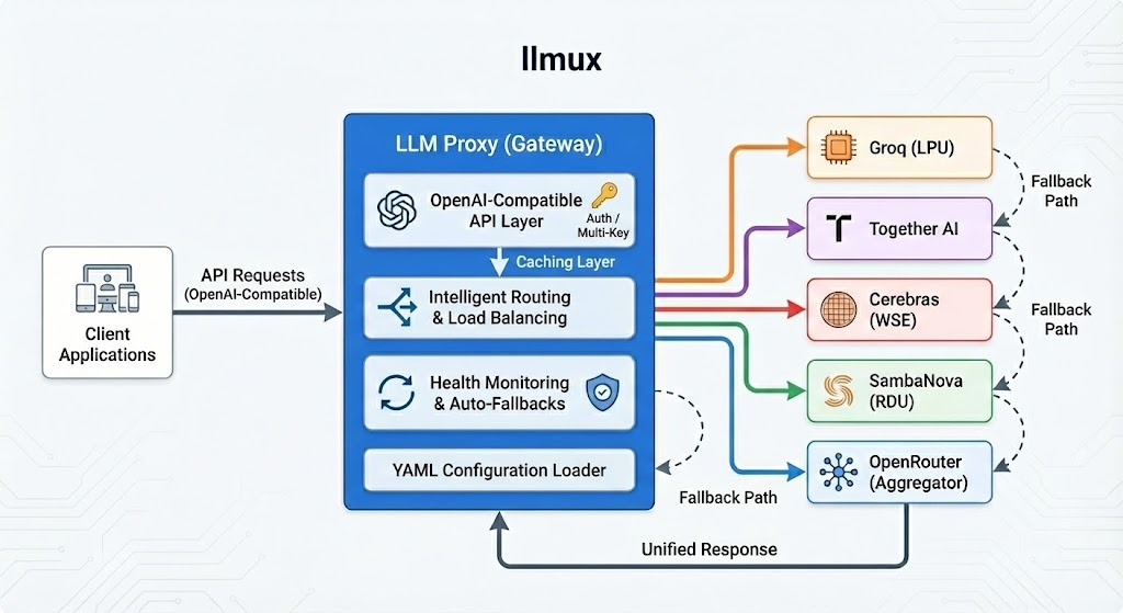 GitHub - hemanth/llmux: Unified LLM inference proxy with multi-provider ...