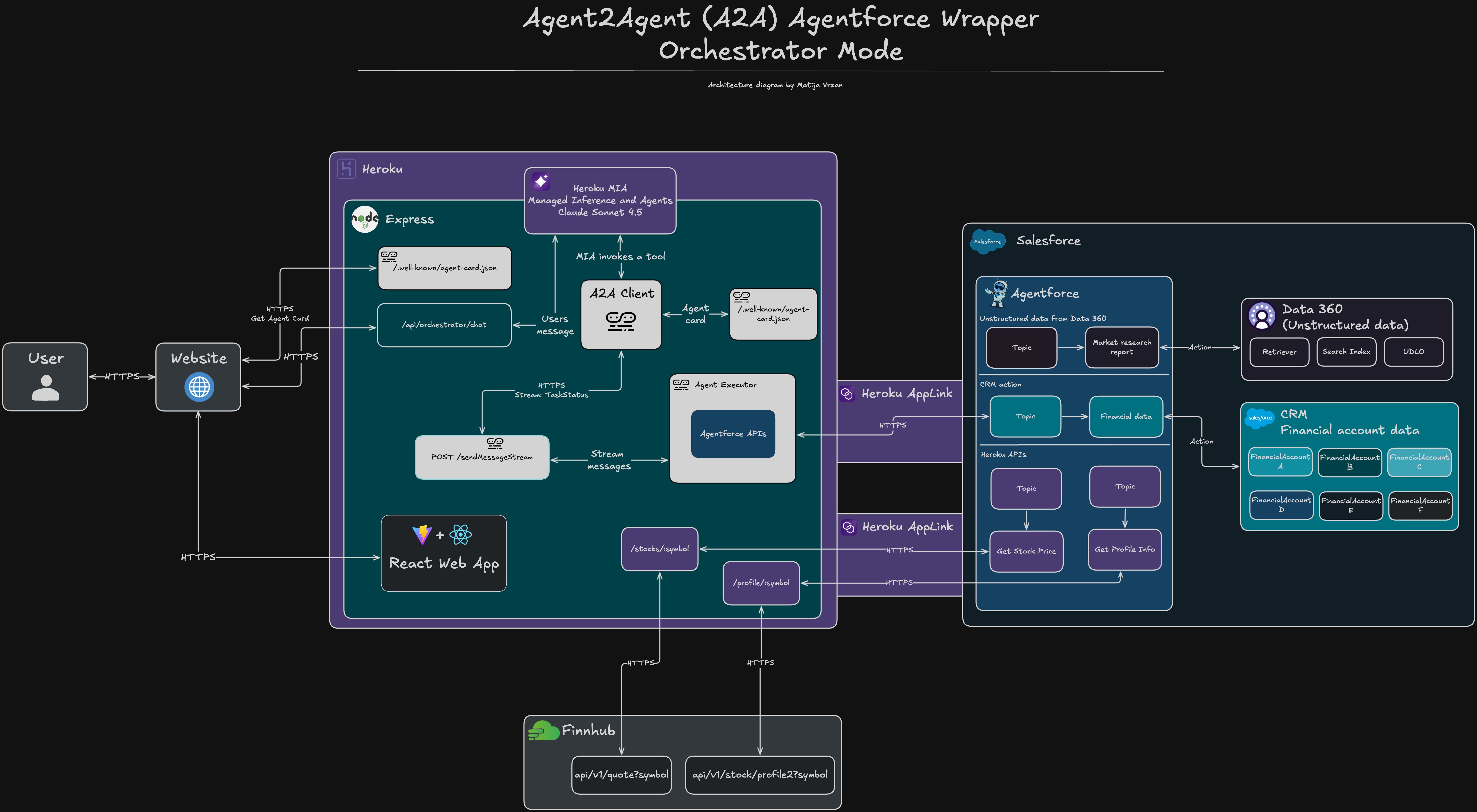 salesforce-agentforce-a2a-wrapper