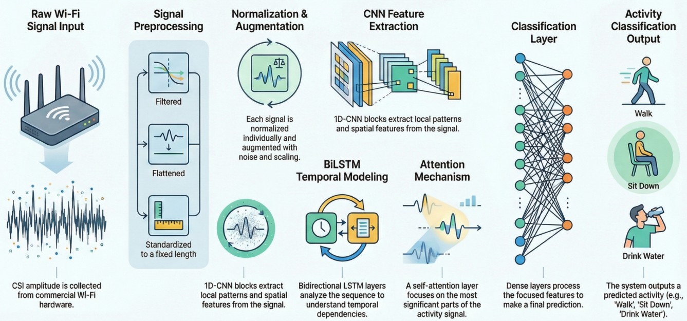 Human-Activity-Recognition-Using-WiFi-CSI