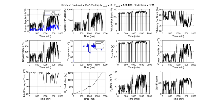 GitHub - DNiblett/electrolyserStackModel: A dynamic lumped model of an ...