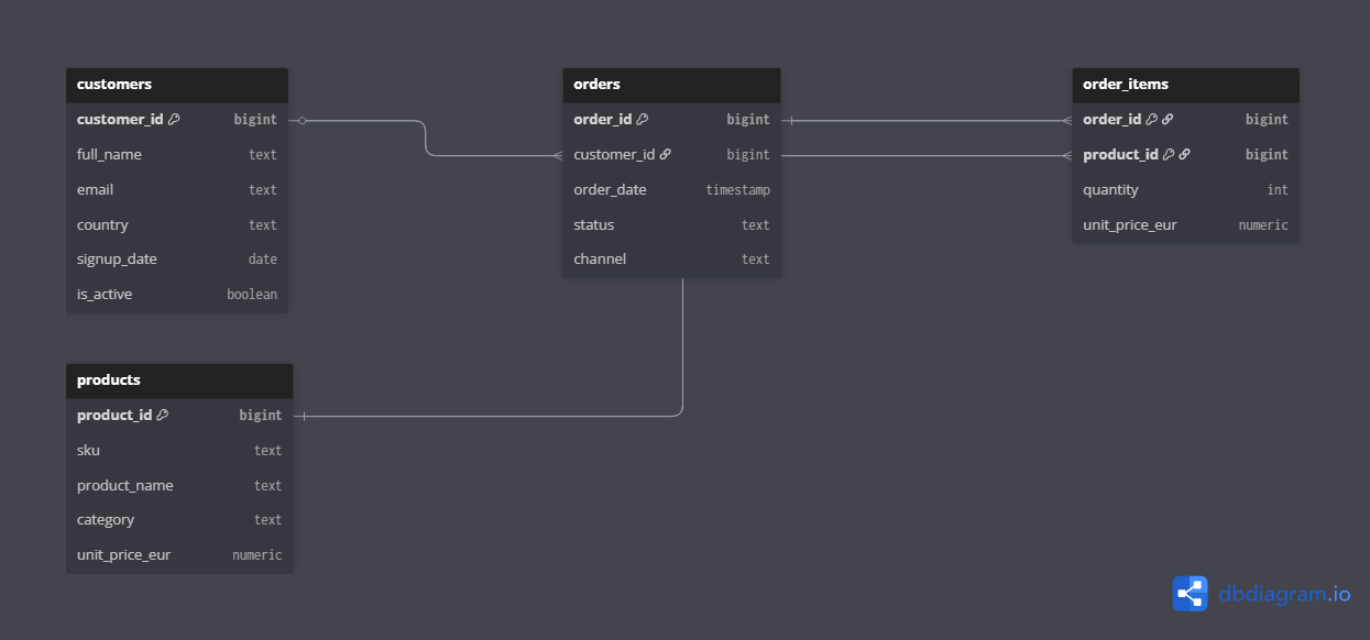 GitHub - Llaamari/sql-business-analytics: Business Analytics SQL ...