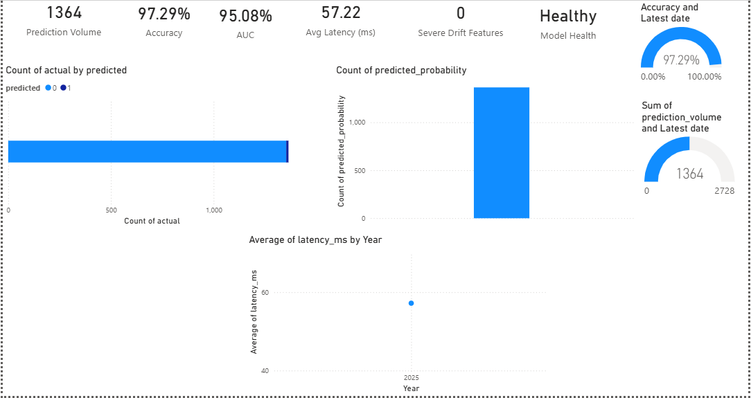 GitHub - parthchaudhari18/model-performance-monitoring-dashboard: Power ...