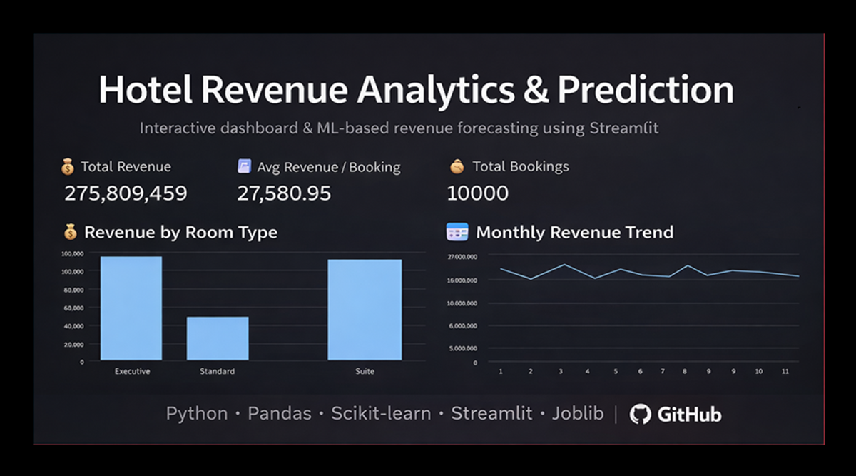 GitHub - priyanka13ds/Hotel-Revenue-Analytics-Prediction · GitHub